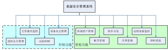 桌面安全管理（Agile DSM）