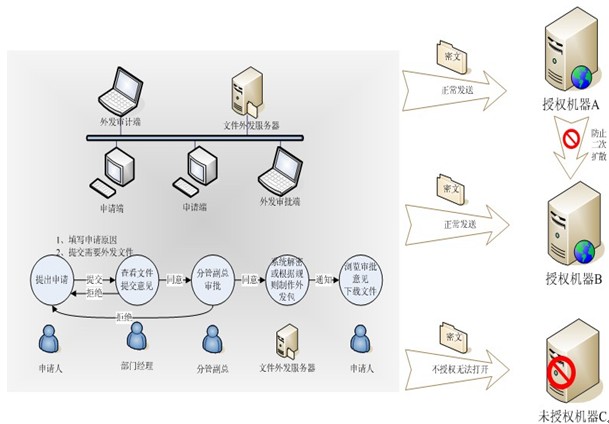 文件外发管理系统（Agile FD）